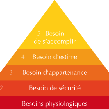 illustration pyramide de masllow