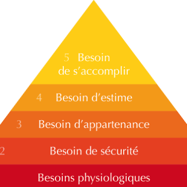 illustration pyramide de masllow